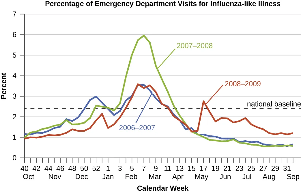 A graph of the percentage of emergency department visits for influenza-like illness. Description below.
