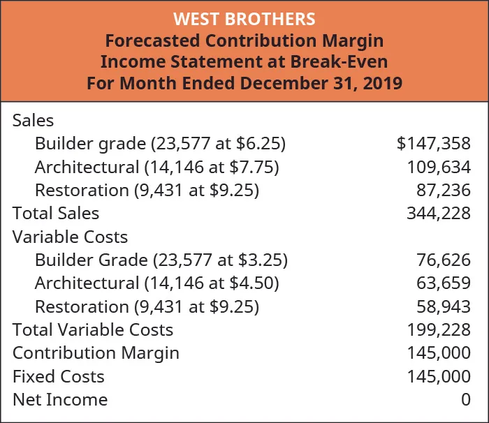 West Brothers Forecasted Contribution Margin Income Statement at Break-Even Sales: Builder grade (23,577 at $6.25) $147,358, Architectural (14,146 at 7.75) 109,634, Restoration (9,431 at $9.25) 87,236; Total Sales 344,228; Variable Costs: Builder grade (23,577 at $3.25) 76,626, Architectural (14,146 at 4.50) 63,659, Restoration (9,431 at $6.25) 58,943; Total Variable Costs 199,228, Contribution Margin 145,000 less Fixed Costs 145,000 equals Net Income of 0.