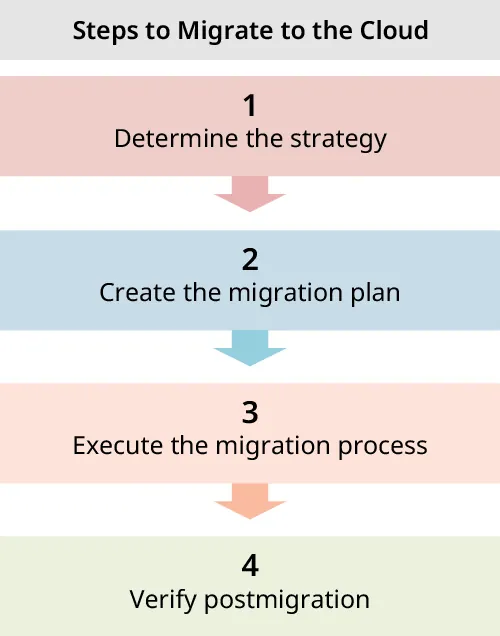 A diagram of steps to migrate to the cloud: determine the strategy, create the migration plan, execute the migration process, verify post-migration.