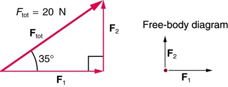 A right triangle is shown made up of three vectors. The first vector, F sub one, is along the triangle’s base toward the right; the second vector, F sub two, is along the perpendicular side pointing upward; and the third vector, F sub tot, is along the hypotenuse pointing up the incline. The magnitude of F sub tot is twenty newtons. In a free-body diagram, F sub one is shown by an arrow pointing right and F sub two is shown by an arrow acting vertically upward.