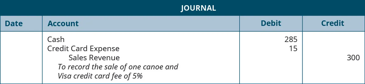 Journal entry: Debit Cash 285, debit Credit Card Expense 15, credit Sales Revenue 300. Explanation: “To record the sale of one canoe and VISA credit card fee of 5 percent.”