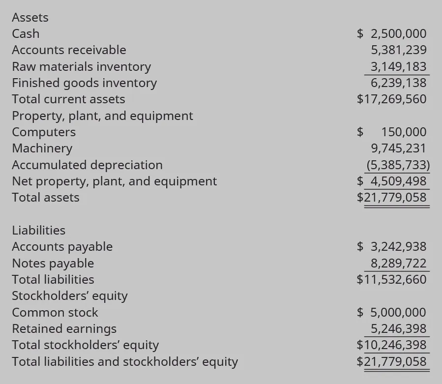 Assets: Cash $2,500,000; Accounts receivable 5,381,239 A; Raw materials inventory 3,149,183 Finished goods inventory 6,239,138 B; Equals Total current assets $17,269,560; Property, plant, and equipment: Computers $150,000, Machinery 9,745,231 C, less Accumulated Depreciation (5,385,733) D, equals Net Property, plant, and equipment 4,509,498 Equals Total assets $21,779,058; Liabilities: Accounts Payable $3,242,938; Notes payable 8,289,722 E Equals Total liabilities $11,532,660; Stockholders’ equity: Common stock $5,000,000 F, Retained earnings 5,246,398; Equals total stockholders’ equity $10,246,398; Total liabilities and stockholders’ equity $21,779,058.