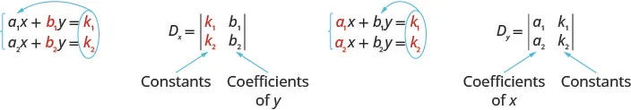 The equations are a1x plus b1y equals k1 and a2x plus b2y equals k2. Here, a1, a2, b1, b2 are coefficients. The determinant is Dx has row 1: k1, b1 and row 2: k2, b2. Here columns 1 and 2 re constants and coefficients of y respectively. Determinant Dy has row 1: a1, k1 and row 2: a2, k2. Here, columns 1 and 2 are coefficients of x and constants respectively.