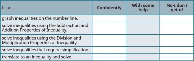 This is a table that has six rows and four columns. In the first row, which is a header row, the cells read from left to right: “I can…,” “confidently,” “with some help,” and “no-I don’t get it!” The first column below “I can…” reads “graph inequalities on the number line,” “solve inequalitites using the Subtraction and Addition Properties of Inequality,” “solve inequalitites using the Division and Multiplication Properties of Inequality,” “solve inequalities that require simplification,” and “translate to an inequality and solve.” The rest of the cells are blank.
