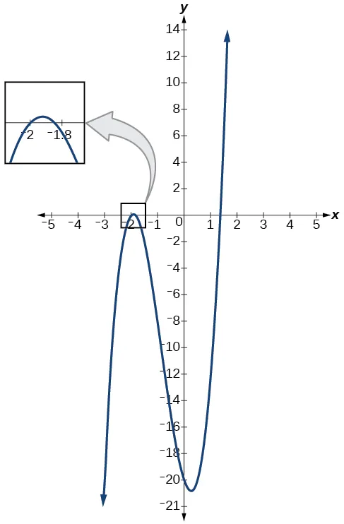 División sintética de 4x^3+10x^2-6x-20 dividido entre x+2.