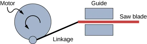 A diagram of a motor, depicted as a disk rotating on its axis, causing a saw blade to move horizontally. At the bottom of the motor disk is a linkage that connects to the horizontal blade. The linkage can pivot at both ends. The blade is constrained to move horizontally by a horizontal gap in a guiding block.