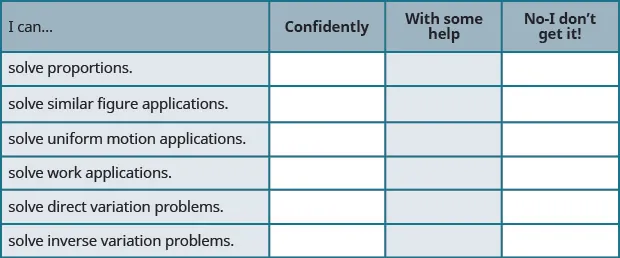 This table has four columns and seven rows. The first row is a header and it labels each column, “I can…”, “Confidently,” “With some help,” and “No-I don’t get it!” In row 2, the I can was solve proportions. In row 3, the I can was solve similar figure applications. In row 4, the I can was solve uniform motion applications. In row 5, the I can was solve work applications. In row 6, the I can was solve direct variation problems. In row 7, the I can was solve inverse variation problems.