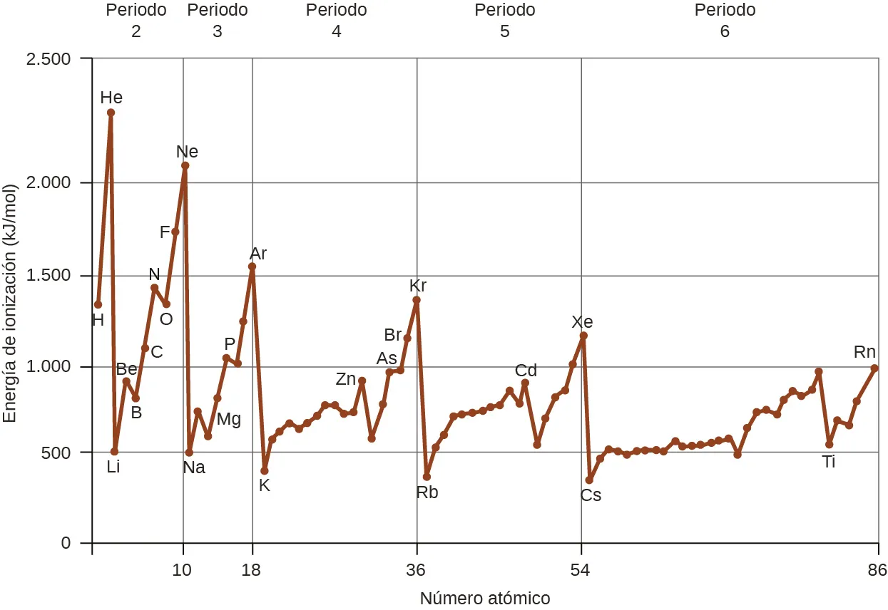 Esta figura incluye un gráfico etiquetado "Número atómico" en el eje horizontal y "Energía de ionización (k J dividido entre mol)" en el eje vertical. En el eje horizontal hay marcas en 10, 18, 36, 54 y 86. Las líneas verticales se extienden desde el eje horizontal hacia arriba en cada uno de estos valores. El eje vertical comienza en 0 y aumenta en 500 hasta 2500. Las líneas horizontales se dibujan a través del gráfico en múltiplos de 500. Una línea dentada roja conecta las energías de ionización de los elementos con números atómicos del 1 al 86 en el gráfico. Los picos son evidentes en las ubicaciones de los gases nobles o inertes: H e, N e, A r, K r, X e y R n. Del mismo modo, existen mínimos en las ubicaciones de los metales alcalinos: L i, N a, K, R b y C s. Los elementos etiquetados en el gráfico y sus energías de ionización asociadas son los siguientes: H 1310, H e 2370, L i 520, B e 900, B 800, C 1090, N 1400, O 1310, F 1680, N e 2080, N a 490, M g 730, P 1060, A r 1520, K 420, Z n 910, A s 960, B r 1140, K r 1350, R b 400, C d 870, X e 1170, T l 590, y R n 1030.