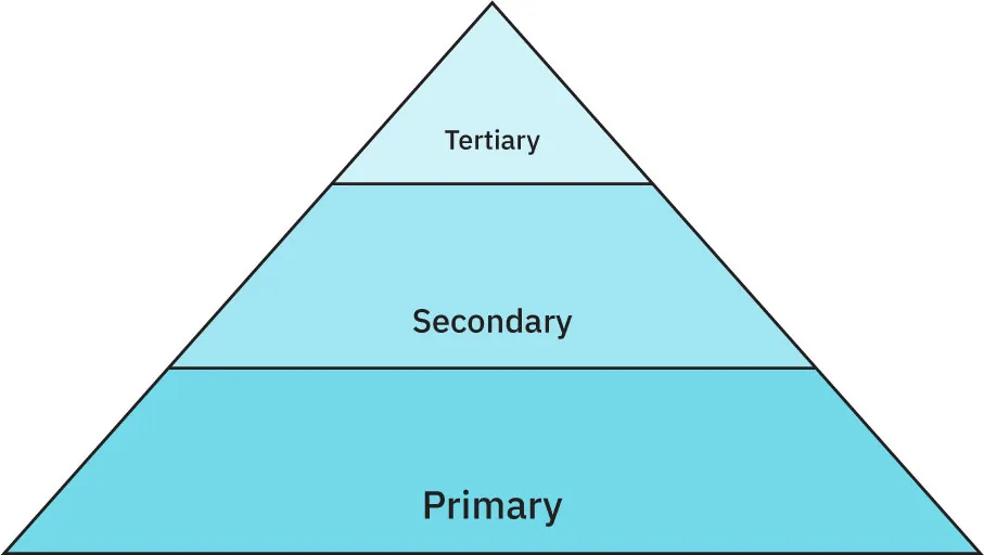 A triangle with three layers: the base is labeled “primary,” the middle is labeled “secondary,” and the top is labeled “tertiary.”