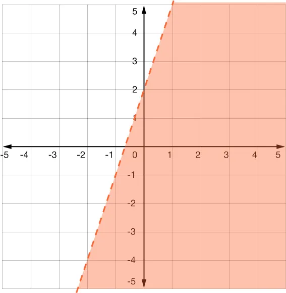 GRAPH OF A LINEAR INEQUALITY IN TWO VARIABLES WITH A DOTTED LINE, SHADING BELOW THE LINE, Y-INTERCEPT OF 2, AND X-INTERCEPT OF -‚Öî.
