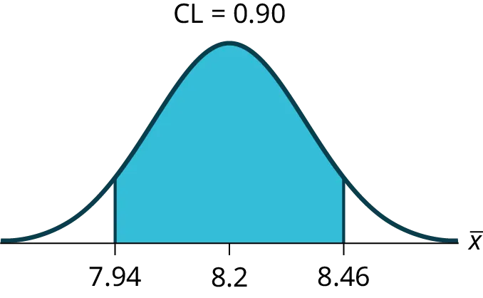 This is a normal distribution curve. The peak of the curve coincides with the point 8.2 on the horizontal axis.  A central region is shaded between points 7.94 and 8.46.