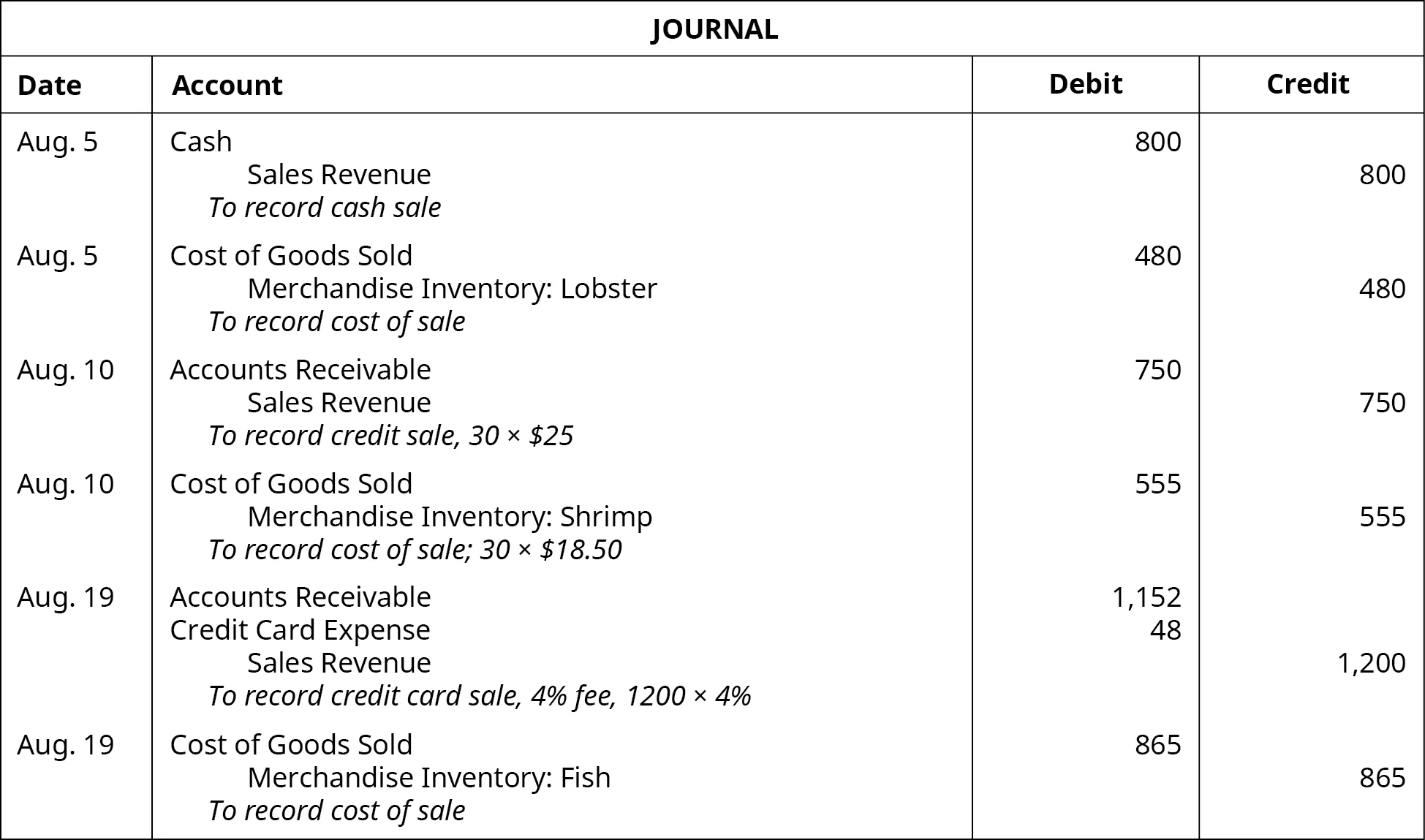 Journal entries: August 5 debit Cash 800, credit Sales Revenue 800. Explanation: To record cash sale. August 5 debit COGS 480, credit Merchandise Inventory: Lobster 480. Explanation: to record cost of sale. August 10 debit Accounts Receivable 750, credit Sales Revenue 750. Explanation: To record credit sale, 30 times $25. August 10 debit COGS 555, credit Merchandise Inventory: Shrimp 555. Explanation: to record cost of sale; 30 times $18.50. August 10 debit Accounts Receivable 1,152, debit Credit Card Expense 48, credit Sales Revenue 1,200. Explanation: To record credit card sale, 4 percent fee, 1200 times 4 percent. August 19 debit COGS 865, credit Merchandise Inventory: Fish 865. Explanation: To record cost of sale.