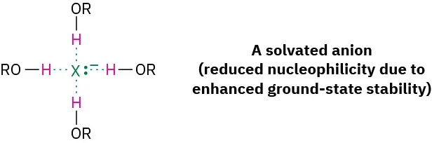 The structure of a solvated anion, where the anion interacts with hydrogen from alcohol. Text reads reduced nucleophilicity due to enhanced ground-state stability.