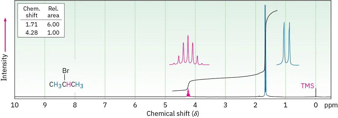 1 H N M R spectrum of 2-bromopropane shows singlet peak at 0 (T M S), doublet peak at 1.8, and septet peak at 4.2 parts per million.