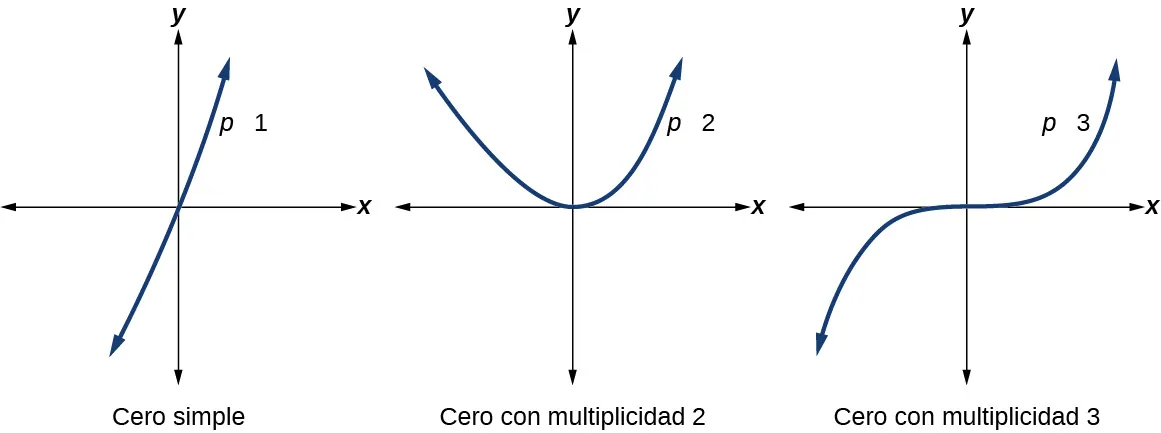 Gráfico de f(x)=(x+3)(x-2)^2(x+1)^3.