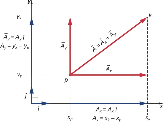Wektor A położony jest w dwuwymiarowym układzie współrzędnych kartezjańskich. Jego punkt początkowy znajduje się w punkcie b, a jego punkt końcowy w punkcie e. Wektor ten skierowany jest po skosie do góry i w prawo. Wektory jednostkowe i z daszkiem oraz j z daszkiem to małe wektory leżące wzdłuż osi x oraz y. Składowa x wektora A jest wektorem o kierunku poziomym o początku w punkcie b i końcu w punkcie poniżej punktu e. Na osi x leży wektor A z indeksem x o początku w punkcie x z indeksem b i końcu w punkcie x z indeksem e. Wektor ten jest równy modułowi A z indeksem x razy i z daszkiem. Moduł Ax równa się x z indeksem e odjąć x z indeksem b. Składowa y wektora A jest wektorem o kierunku pionowym o początku w punkcie b i końcu w punkcie znajdującym się na lewo od punktu e. Na osi y leży wektor A z indeksem y o początku w punkcie y z indeksem b i końcu w punkcie y z indeksem e. Wektor ten jest równy modułowi z A z indeksem y razy j z daszkiem. Moduł Ay jest równy y z indeksem e odjąć y z indeksem b.