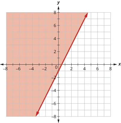  This figure has the graph of a straight solid line on the x y-coordinate plane. The x and y axes run from negative 8 to 8. A straight solid line is drawn through the points (0, negative 1), (1, 1), and (2, 3). The line divides the x y-coordinate plane into two halves. The top left half is colored red to indicate that this is where the solutions of the inequality are.