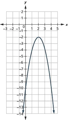 This figure shows a downward-opening parabola on the x y-coordinate plane. It has a vertex of (2, negative 2), y-intercept of (0, negative 10), and axis of symmetry shown at x equals 2.
