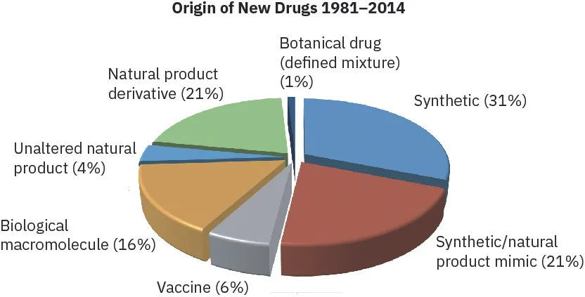 Pie chart for origin of new drugs 1981 through 2014. Percentage are as follows: synthetic: 31, synthetic/natural product mimic: 21, natural product derivative: 21. Other smaller components also mentioned.