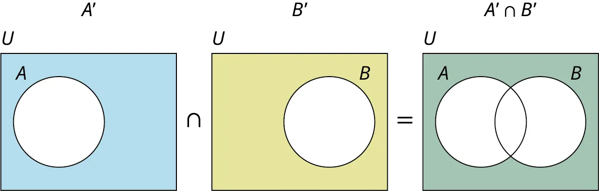 A Venn diagram of the intersection of the complement of two sets is depicted. Complement of A shows A is unshaded while U is shaded. The complement of B shows B is unshaded while U is shaded. A complement of the union of A and B show A intersecting with B. Sets A and B are not shaded while U is shaded. 