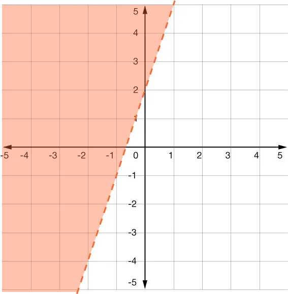 ALT TEXT: GRAPH OF A LINEAR INEQUALITY IN TWO VARIABLES WITH A DOTTED LINE, SHADING ABOVE THE LINE, Y-INTERCEPT OF 2, AND X-INTERCEPT OF -‚Öî.