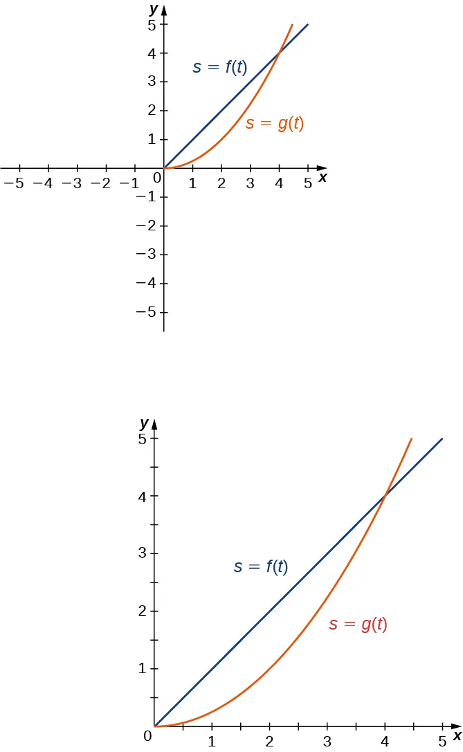Se grafican dos funciones s = g(t) y s = f(t). La primera función s = g(t) comienza en (0, 0) y se arquea hacia arriba pasando aproximadamente por (2, 1) hasta (4, 4). La segunda función s = f(t) es una línea recta que pasa por (0, 0) y (4, 4).