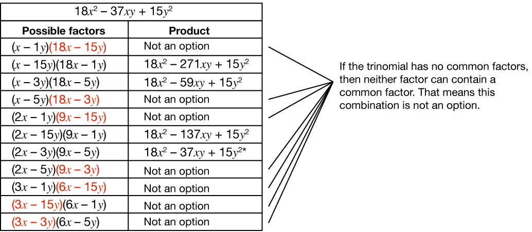 This table shows the possible factors and corresponding products of the trinomial 18 x squared minus 37xy plus 15 y squared. In some pairs of factors, when one factor contains two terms with a common factor, that factor is highlighted. In such cases, product is not an option because if trinomial has no common factors, then neither factor can contain a common factor. Factor: open parentheses x minus 1y close parentheses open parentheses 18x minus 15y close parentheses, highlighted. Factor, open parentheses x minus 15y close parentheses open parentheses 18x minus 1y close parentheses; product: 18 x squared minus 271xy plus 15 y squared. Factor open parentheses x minus 3y close parentheses open parentheses 18x minus 5 y close parentheses; product: 18 x squared minus 59xy plus 15 y squared. Factor: open parentheses x minus 5y close parentheses open parentheses 18x minus 3y close parentheses highlighted. Factor: open parentheses 2x minus 1y close parentheses open parentheses 9x minus 15y close parentheses highlighted. Factor: open parentheses 2x minus 15y close parentheses open parentheses 9x minus 1y close parentheses; product 18 x squared minus 137 xy plus 15y squared. Factor: open parentheses 2x minus 3y close parentheses open parentheses 9x minus 5y close parentheses; product: 18 x squared minus 37xy plus 15 y squared, which is the original trinomial. Factor: open parentheses 2x minus 57 close parentheses open parentheses 9x minus 3y close parentheses highlighted. Factor: open parentheses 3x minus 1y close parentheses open parentheses 6x minus 15y close parentheses highlighted. Factor: open parentheses 3x minus 15y close parentheses highlighted open parentheses 6x minus 1y close parentheses. Factor: open parentheses 3x minus 3y close parentheses highlighted open parentheses 6x minus 5y.