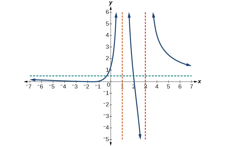 Gráfico de f(x)=(x+2)^2(x-2)/2(x-1)^2(x-3) con sus asíntotas vertical y horizontal.