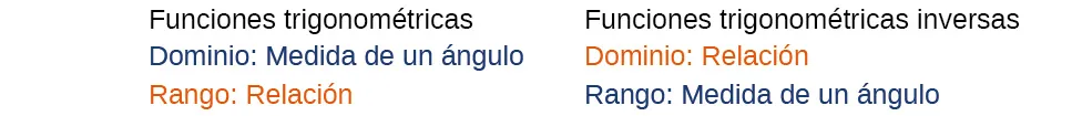 Diagrama que indica "Funciones trigonométricas", "Funciones trigonométricas inversas", "Dominio: Medida de un ángulo", "Dominio: Cociente", "Rango: Cociente", y "Rango: Medida de un ángulo".