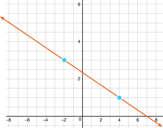 A graph with an orange downward-sloping line passing through the points (-2, 3) and (4, 1), marked by blue dots. The x-axis ranges from -8 to 8, and the y-axis ranges from 0 to 6.