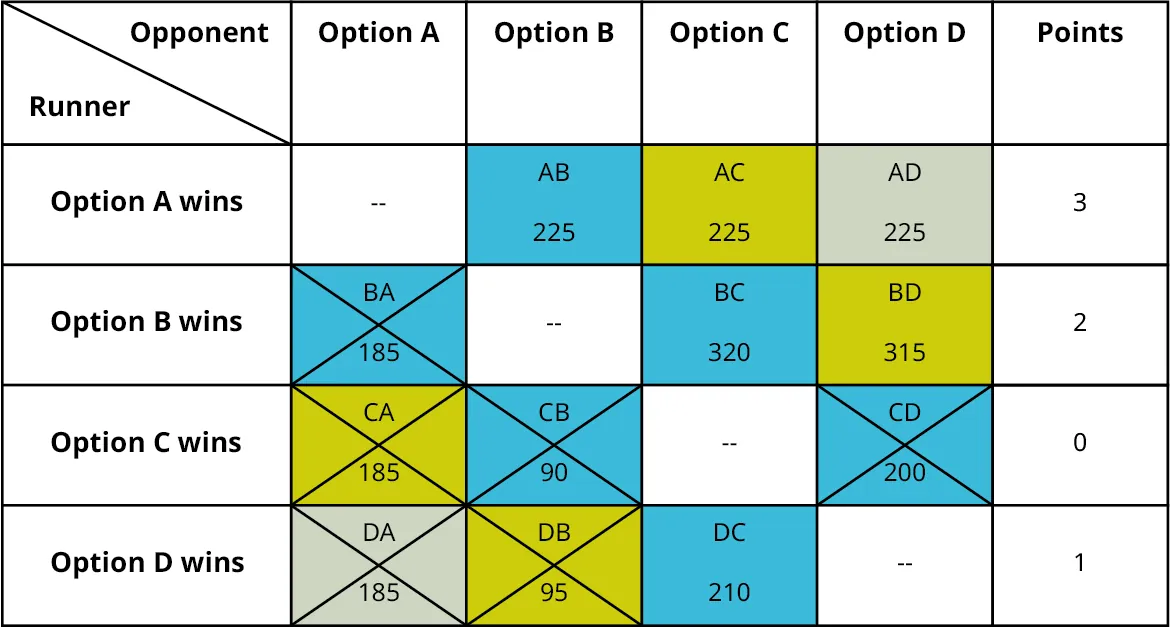A table of sample summary for ranked ballots shows the comparison between four options Option A, Option B, Option C, and Option D. The data given in the table are as follows. The table shows four rows and six columns. The column headers are Runner and Opponent, Option A, Option B, Option C, Option D, and Points. Column one shows Option A wins, Option B wins, Option C wins, and Option D wins. Column two shows Nil, B A 185, C A 185, and D A 185. Column three shows A B 225, Nil, C B 90, and D B 95. Column four shows A C 225, B C 320, Nil, and D C 210. Column five shows A D 225, B D 315, C D 200, and Nil. Column six shows 3, 2, 0, and 1. The last three rows on column two are struck off. The last two rows on column three are struck off. The third row on column five is struck off. 