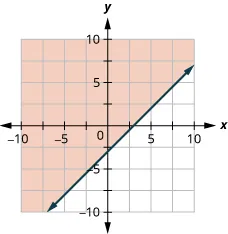 This figure has the graph of a straight dashed line on the x y-coordinate plane. The x and y axes run from negative 10 to 10. A straight dashed line is drawn through the points (0, negative 3), (1, negative 2), and (3, 0). The line divides the x y-coordinate plane into two halves. The top left half is shaded red to indicate that this is where the solutions of the inequality are.