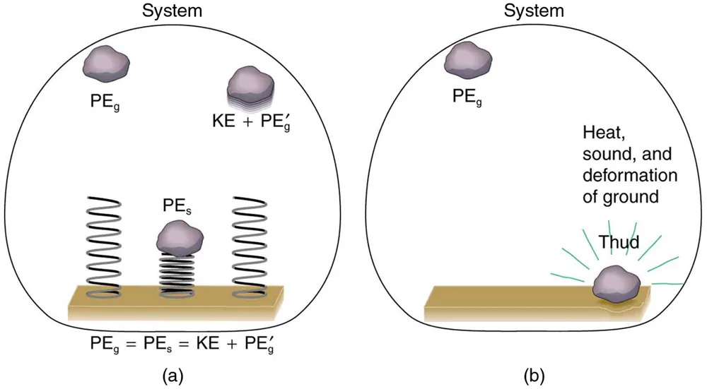 (a) A system is shown in three situations. First, a rock is dropped onto a spring attached to the ground. The rock has potential energy P E sub 0 at the highest point before it is dropped on the spring. In the second situation, the rock has fallen onto the spring and the spring is compressed and has potential energy P E sub s. And in the third situation, the spring pushes the rock into the air; then the rock has some kinetic and some potential energy, labeled as K E plus P E sub g prime. (b) A rock is at some height above the ground, having potential energy P E sub g, and as it hits the ground all of the rock’s energy is used to produce heat, sound, and deformation of the ground.