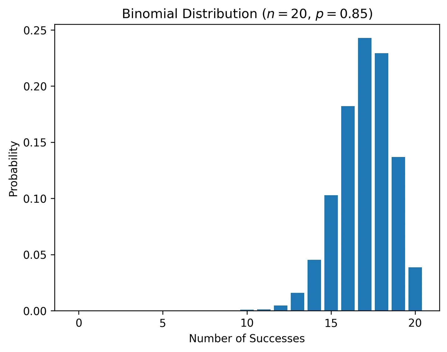 A bar graph of the binomial distribution for n = 20, p = 0.85. The X axis is labeled number of successes and ranges from 0 to 20. The Y axis is labeled probability and ranges from 0.00 to 0.25. The graph is left skewed.