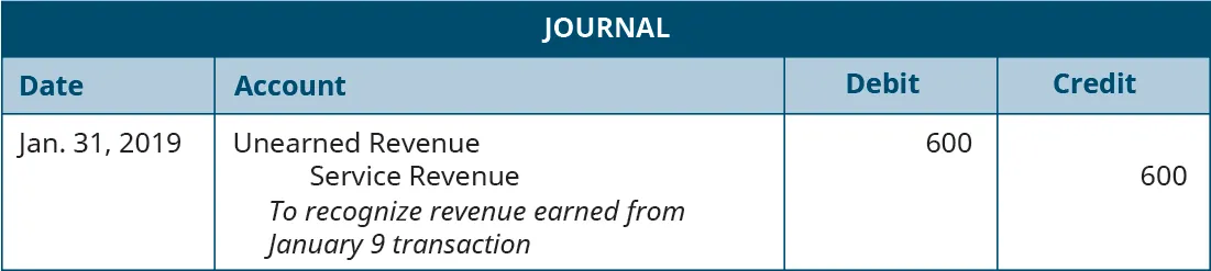 Journal entry, dated January 31, 2019. Debit Unearned Revenue 600. Credit Service Revenue 600. Explanation: “To recognize revenue earned from January 9 transaction.”