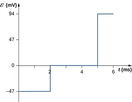 Rysunek przedstawia wartości siły elektromotorycznej epsilon w funkcji czasu t. W przedziale czasu od t=0 do t=2 milisekundy, epsilon ma stałą wartość minus 47 miliwoltów. W chwili t=2 milisekundy, siła elektromotoryczna skokowo maleje do zera i pozostaje zerowa aż do chwili t=5 milisekund. W tejże chwili jej wartość skokowo rośnie do poziomu 94 miliwoltów. Wartość ta pozostaje niezmienna w przedziale czasu od t=5 milisekund to t=6 milisekund.