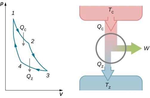 Po lewej stronie rysunku znajduje się wykres odpowiadający cyklowi silnika Carnota. Na osi x jest objętość V i na osi y ciśnienie p. Z kolei po prawej stronie znajduje się strzałka pionowa Q h skierowana w dół, wychodząca ze zbiornika o temperaturze T h. Dzieli się ona na strzałkę Q c skierowaną w dół oraz strzałkę W, która odchodzi w prawo.