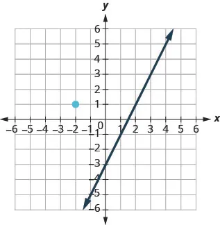 This figure has a graph of a straight line and a point on the x y-coordinate plane. The x and y-axes run from negative 8 to 8. The line goes through the points (0, negative 3), (1, negative 1), and (2, 1). The point (negative 2, 1) is plotted. The line does not go through the point (negative 2, 1).