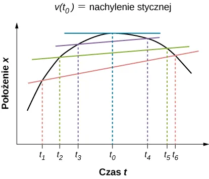 Wykres zależności położenia od czasu. Położenie rośnie od t1 do t2 i do t3, osiąga wartość największą w t0, a potem maleje przez t4 i t5 aż do t6. Zaznaczono nachylenie prostej stycznej do t0 jako prędkość chwilową. Zaznaczono też sieczne między punktami t1-t6, t2-t5 i t3-t4 jako prędkości średnie zbliżające się do prędkości chwilowej.