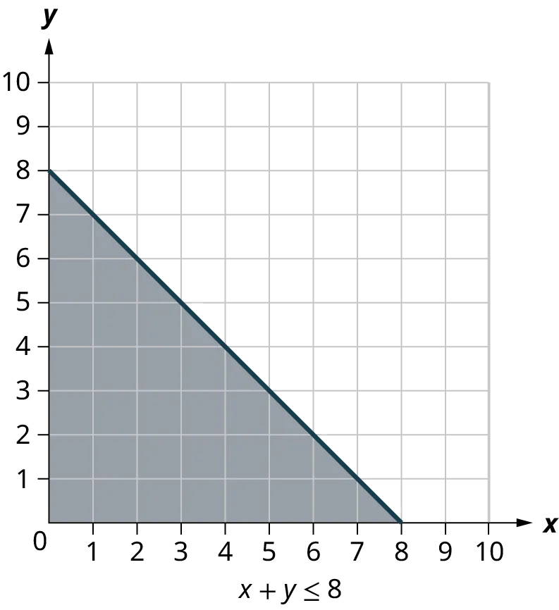 Two x y coordinate planes labeled x plus y less than or equal to 8 and 3 x plus 4 y less than or equal to 27. In each coordinate plane, the x and y axes range from 0 to 10, in increments of 1. The first graph shows a line that passes through the points, (0, 8), (3, 5), and (8, 0). The region below the line is shaded. The second graph shows a line that passes through the points, (0, 6.6), (1, 6), (3, 4.5), (5, 3), and (9, 0). The region below the line is shaded. Note: all values are approximate.