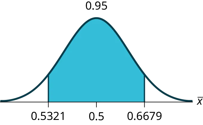 This is a normal distribution curve. The peak of the curve coincides with the point 0.6 on the horizontal axis.  A central region is shaded between points 0.5321 and 0.6679.
