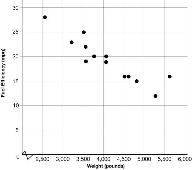 points (2500, 28), (3259,23), (3500,25), (3559,22), (3550,18), (3700,20), (4000,20), (4000,18), (4400,16), (4500,16), (4750, 14), (5250, 12), (5700,15)