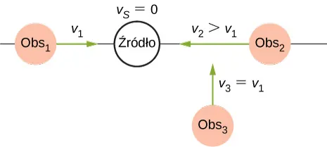 Rysunek przedstawia nieruchome źródło dźwięku emitujące fale dźwiękowe o stałej częstotliwości, o stałej długości fali poruszające się z prędkością dźwięku. Obserwator porusza się w stronę źródła dźwięku z prędkością v1, obserwator 3 porusza się do punktu znajdującego się blisko źródła z taką samą prędkością. Obserwator 2 położony po przeciwnej stronie obserwatora 1 porusza się w stronę źródła z prędkością v2, która jest dwukrotnie większa od v1.