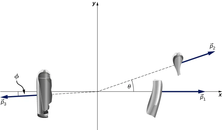 Trzy fragmenty butli nurkowej pokazane w układzie współrzędnych xy. Fragment o średniej masie porusza się wzdłuż osi x i posiada pęd p1. Najmniejszy fragment posiada pęd p2 i porusza się po prostej o kącie nachylenia teta względem dodatniej półosi x. Największy fragment o pędzie p3 porusza się w lewo, nieznacznie w dół, pod kątem fi względem ujemnej półosi x.