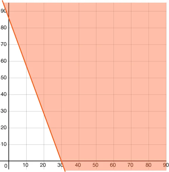 A graph is shown of a line crossing the \(y\)-axis at about 85 and the \(x\)-axis at 30. The region above the line is shaded.
