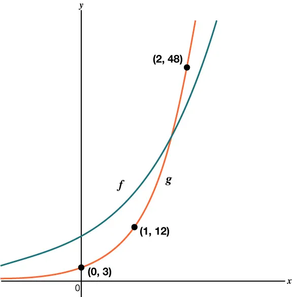 A graph with two exponential curves, f and g.  Line g has three labeled points: (0, 3), (1, 12), and (2, 48). The points are marked with black dots. The x- and y-axes are shown. Line f has a large y-intercept than line g and intersects with line g.