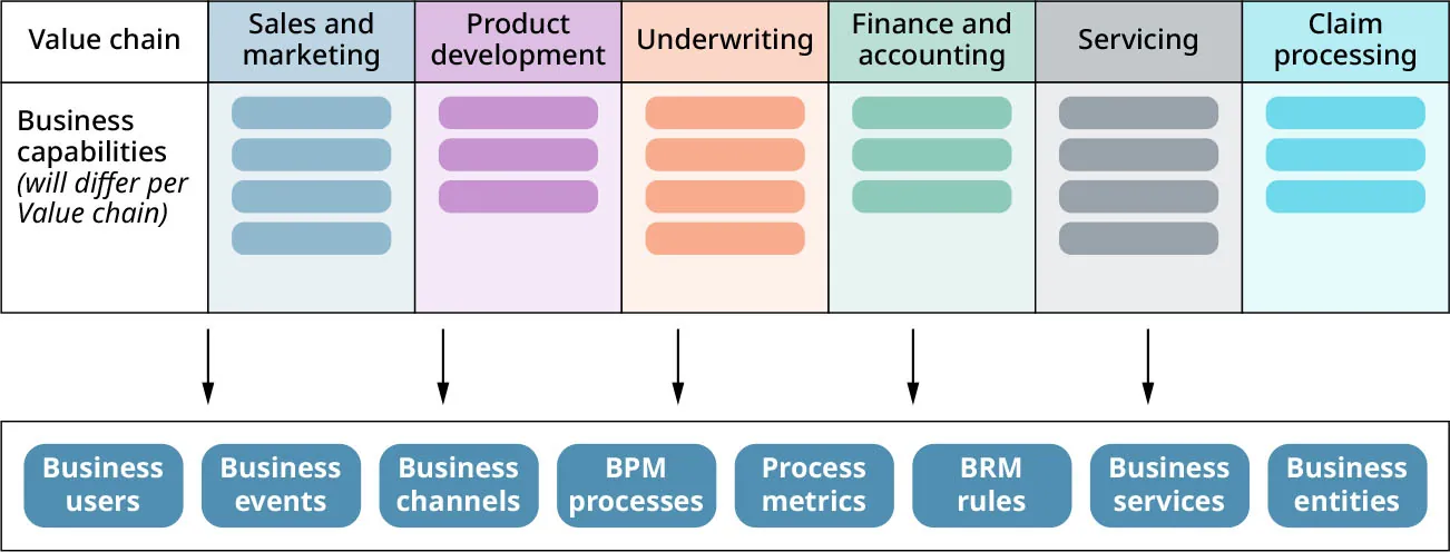 Value chain (Business capabilities will differ per Value chain)chart: Sales/marketing, Product development, Underwriting, Finance/accounting, Servicing, Claim processing to: Business users/events/channels, BPM processes, Process metrics, BRM rules, Business services/entities.