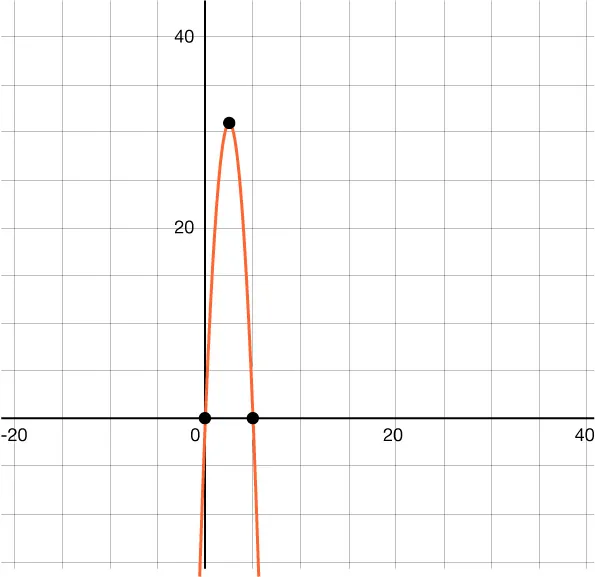 GRAPH THAT SHOWS THE HEIGHT OF A KICKBALL IN FEET AS A FUNCTION OF TIME. THE FUNCTION IS MODELED BY AN UPSIDE DOWN PARABOLA WITH A \(y\)-intercepts OF 0, \(x\)-intercepts OF 0 AND 5, AND MAXIMUM AT THE POINT (2.5, 31).  