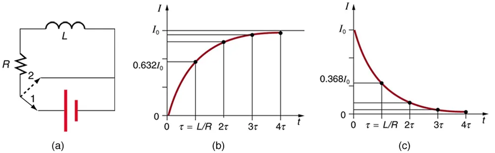 Part a of the figure shows an inductor connected in series with a resistor. The arrangement is connected across a cell by an on and off switch with two positions. When in position one, the battery, resistor, and inductor are in series and a current is established. In position two, the battery is removed and the current stops eventually because of energy loss in the resistor. Part b of the diagram shows the graph when the switch is in position one. It shows a graph for current growth verses time. The current is along the Y axis and the time is along the X axis. The graph shows a smooth rise from origin to a maximum value I zero corresponding to Y axis and value four tau on X axis. Part c of the diagram shows the graph when the switch is in position two. It shows a graph for current decay verses time is shown. The current is along the Y axis and the time is along the X axis. The graph is decreasing curve from a value I zero on Y axis, touching the X axis at a point where value of time equals four tau.