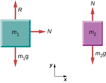 Rysunek a pokazuje klocek o masie m1. Strzałką m1g oznaczono siłę ciężkości tego klocka, i skierowano ją w dół. W górę działa siła normalna N. W prawą stronę klocka działa siła naciągu nici, tym razem oznaczona jako T. Rysunek b pokazuje rozkład sił, lecz tym razem dla klocka m2. Działają na niego dwie siły: m2g skierowana w dół oraz siła naciągu T, skierowana w górę.
